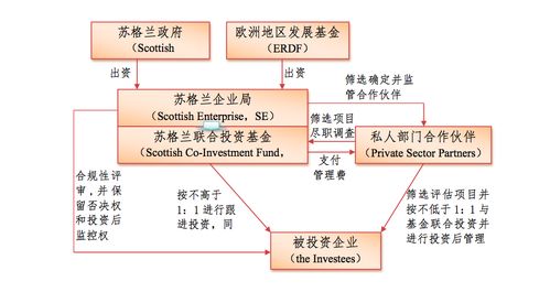 【产业金融前哨】创投引导基金模式三大规律 杠杆投资为主、参股联投优先、理论实践一致 —— 引导基金模式解析系列01