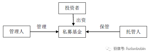 私募基金概览 受托管理股权投资基金